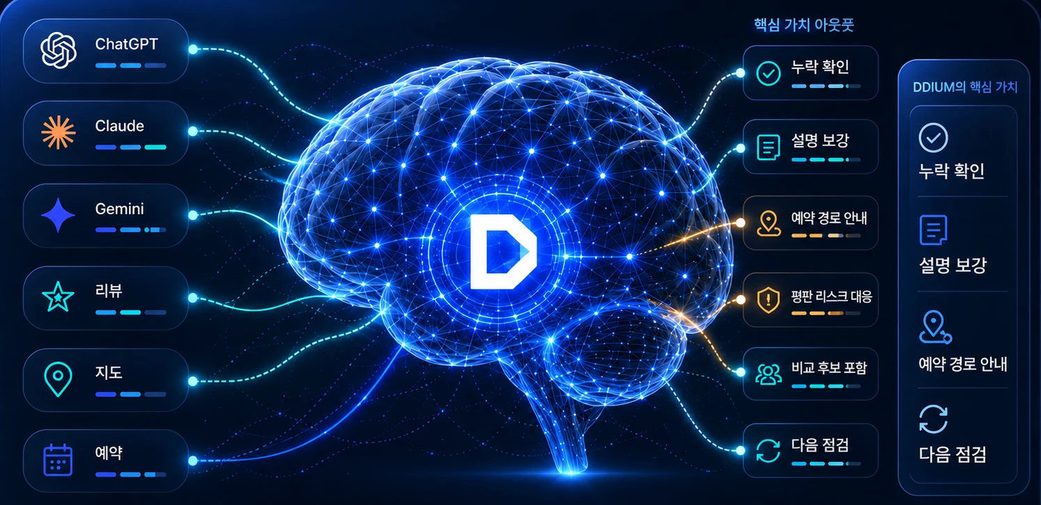 DDIUM 엔진: ChatGPT·Claude·Gemini·리뷰·지도·예약 입력을 두뇌 엔진이 분석해 핵심 가치 아웃풋으로 정리하는 측정 흐름